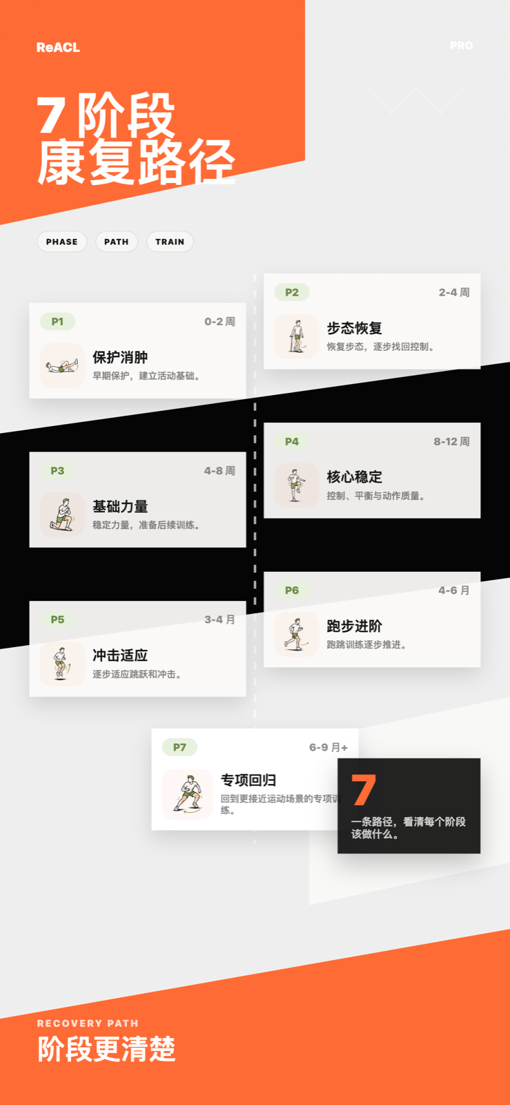 七阶段康复路径：从保护消肿到专项回归